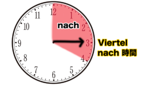 15分後 → Viertel + nach + 時間